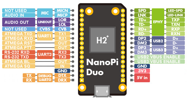 NanoPi Duo pinout diagram