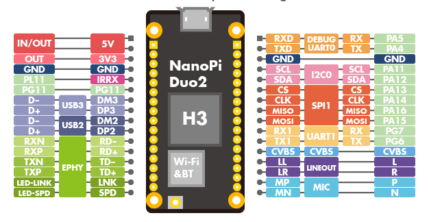 NanoPi Duo2 pinout diagram